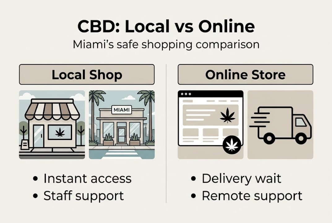 Infographic comparing local and online CBD buying