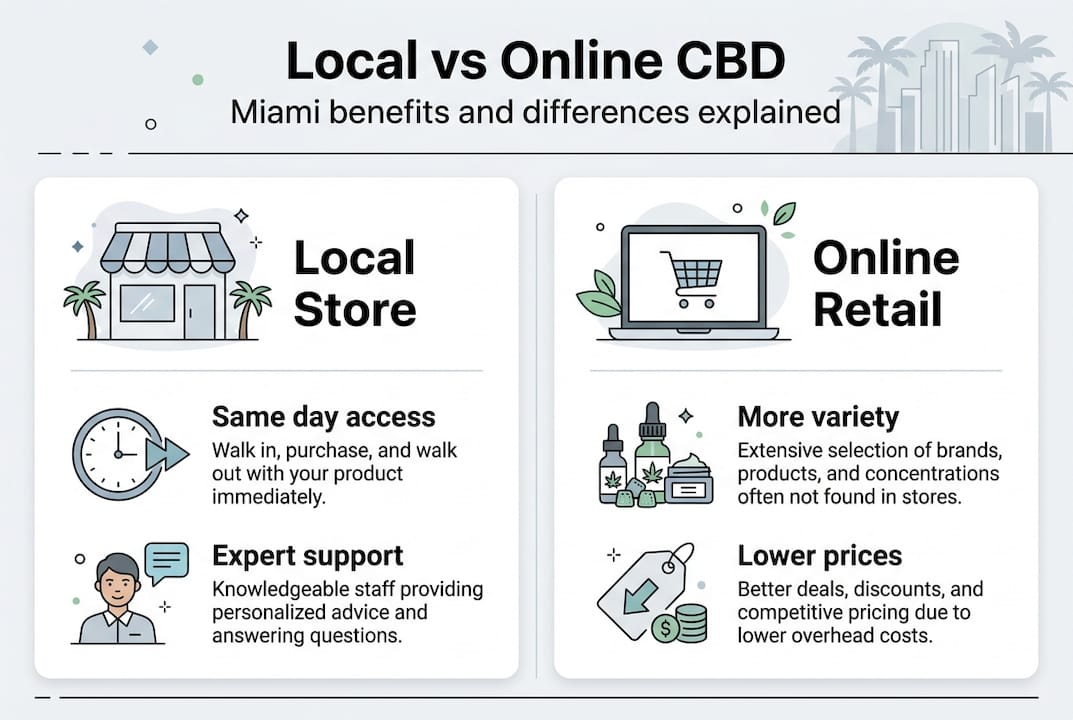 Infographic comparing local and online CBD
