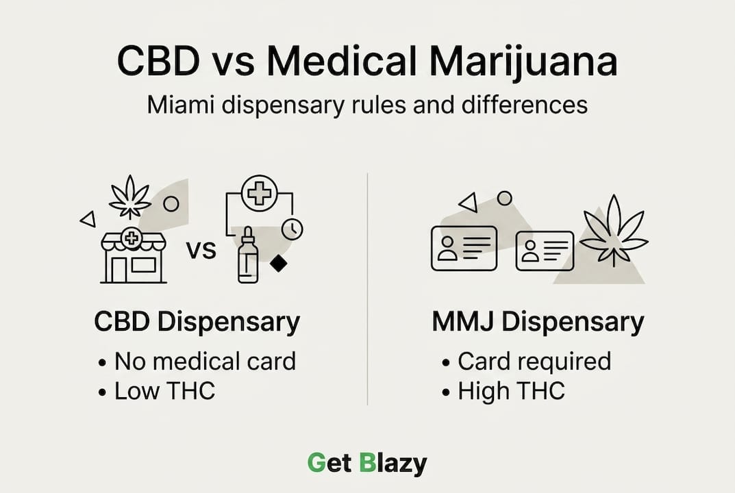 Infographic comparing CBD and MMJ dispensaries