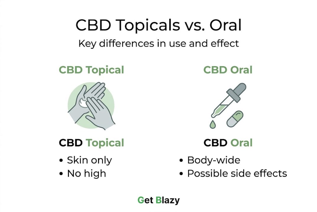 Infographic comparing CBD topical and oral