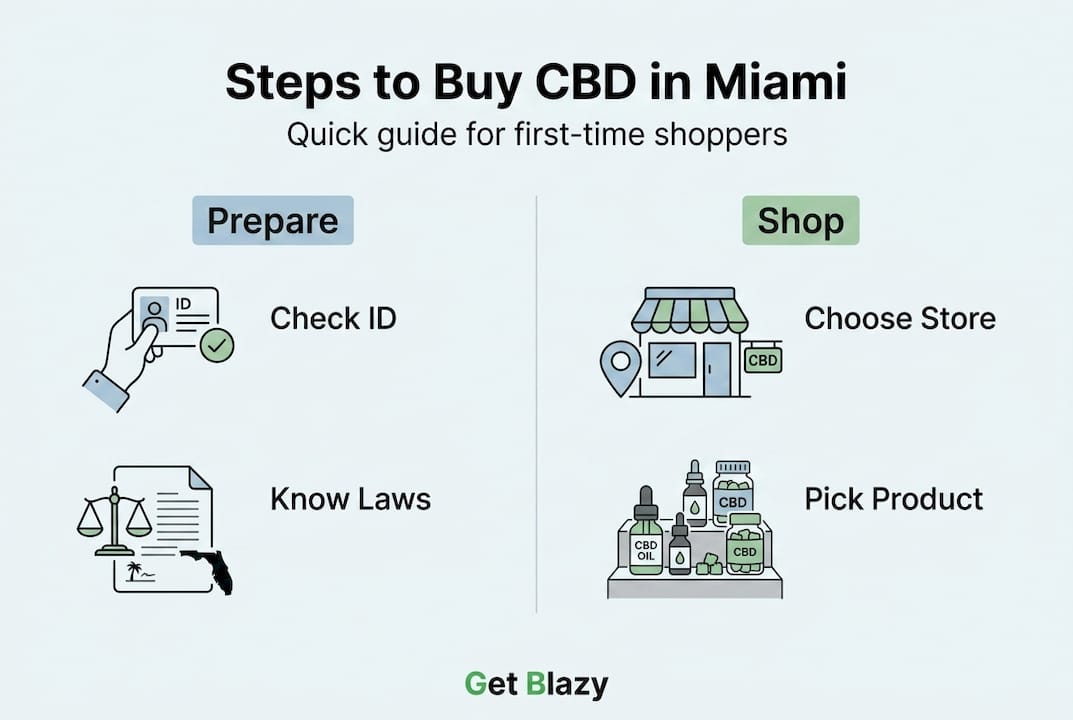 CBD buying steps infographic for Miami shoppers