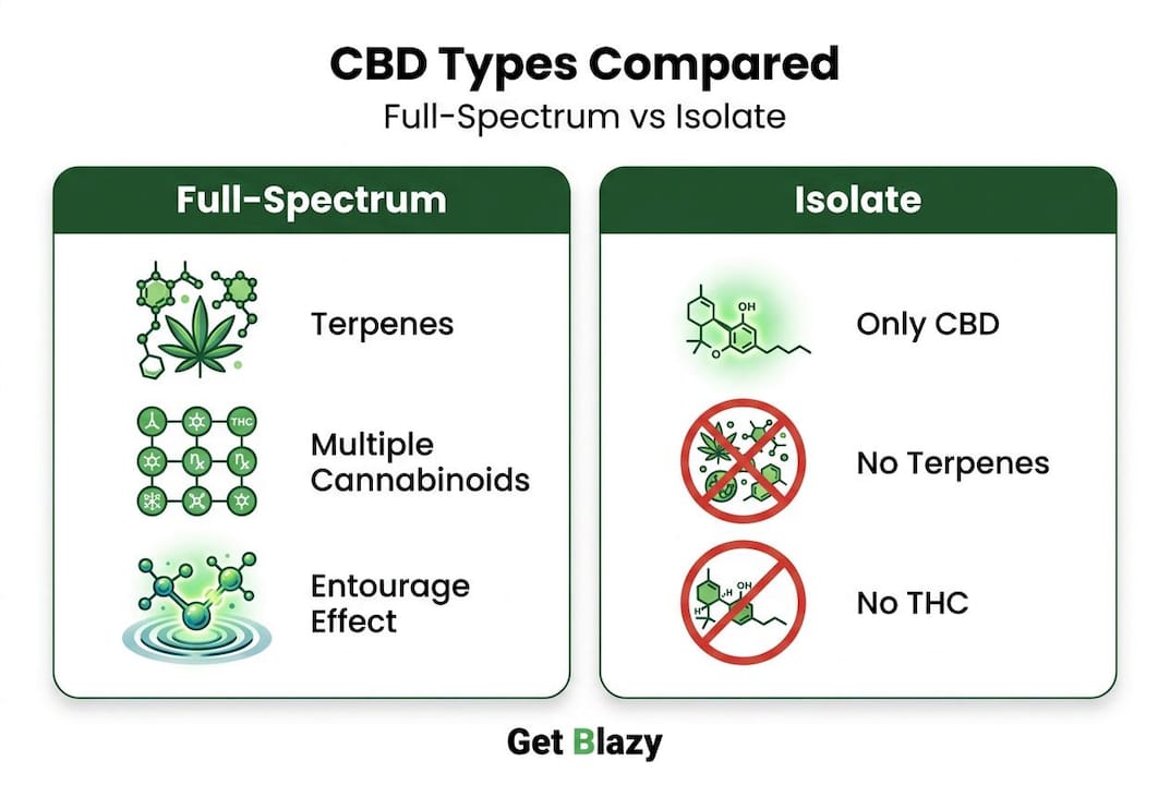Infographic comparing full-spectrum and isolate CBD