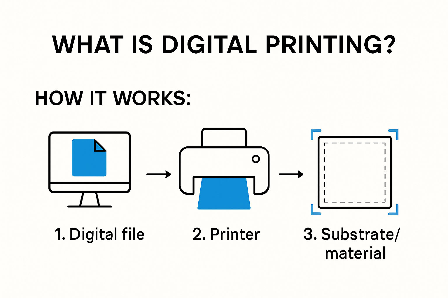 Infographic showing digital printing process and components