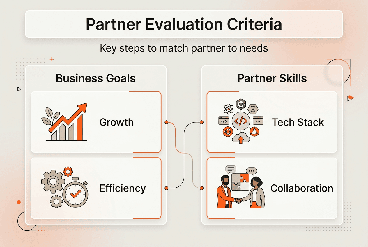 Infographic overview of technology partner criteria