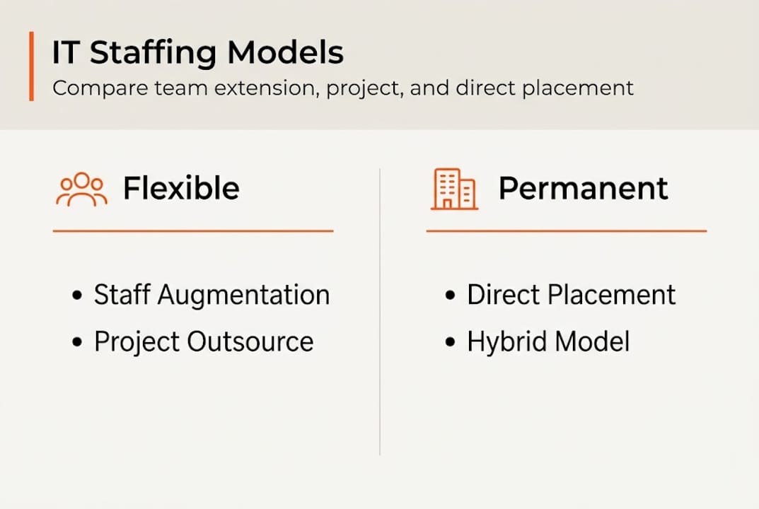 Infographic comparing IT staffing engagement models