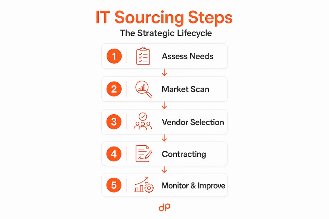 Infographic of strategic IT sourcing lifecycle steps