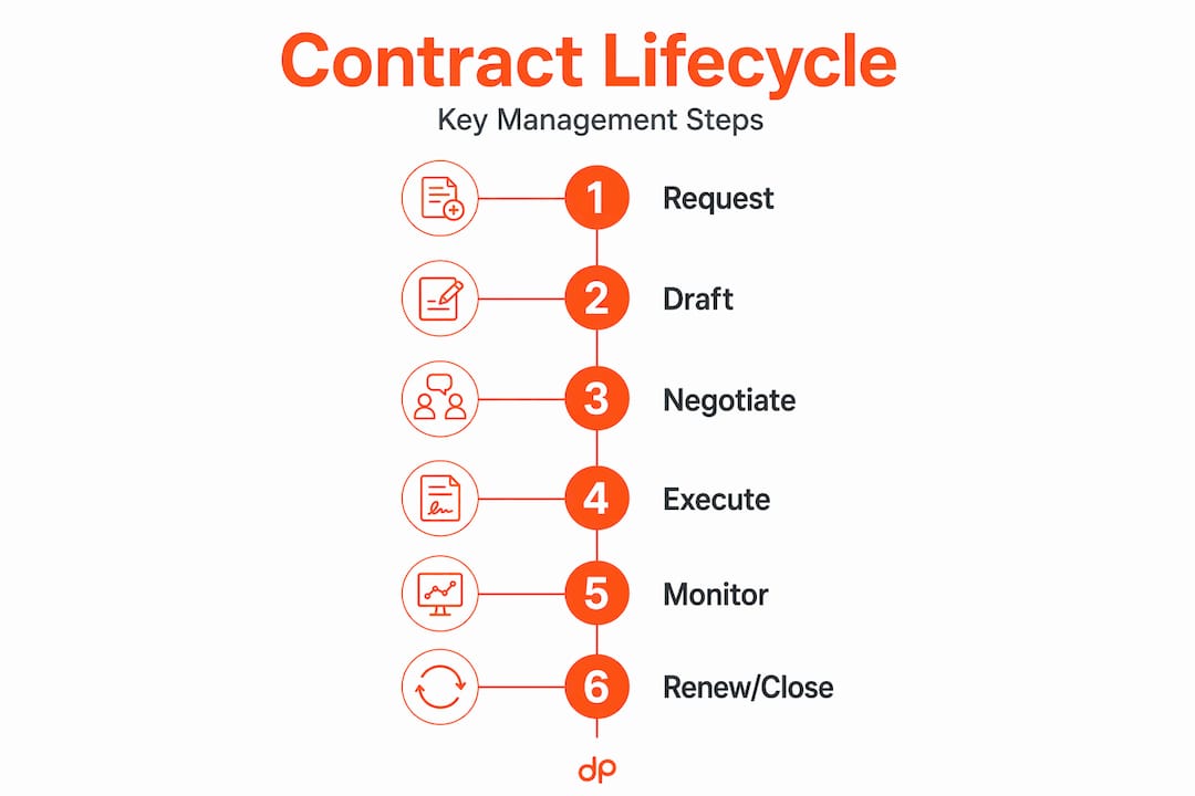 Infographic showing contract management lifecycle steps