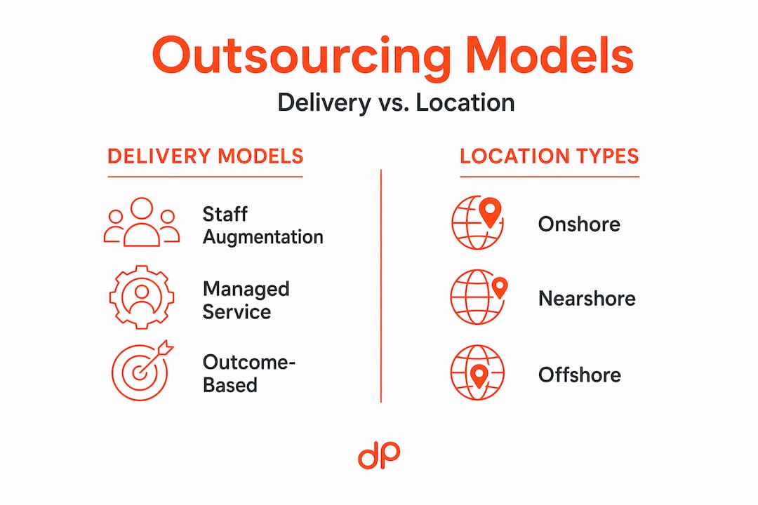 Infographic comparing outsourcing delivery models and locations