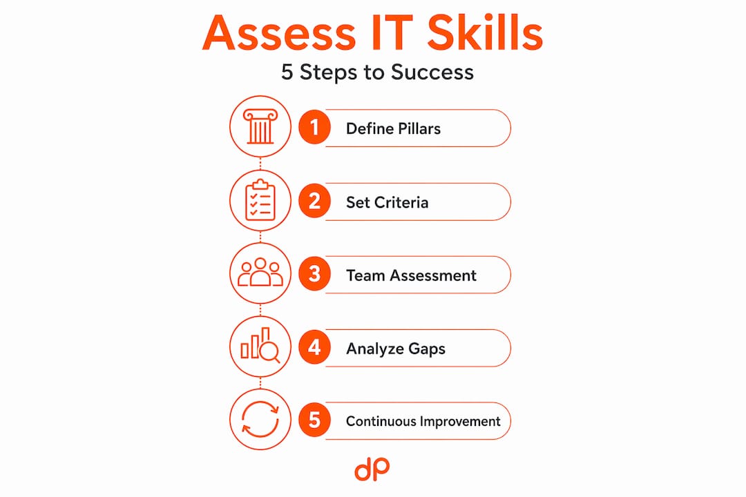 Infographic showing five steps for IT skills assessment