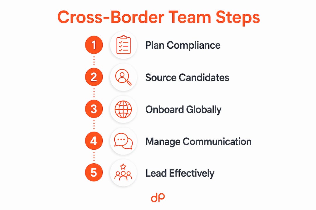 Infographic outlining steps to build cross-border teams