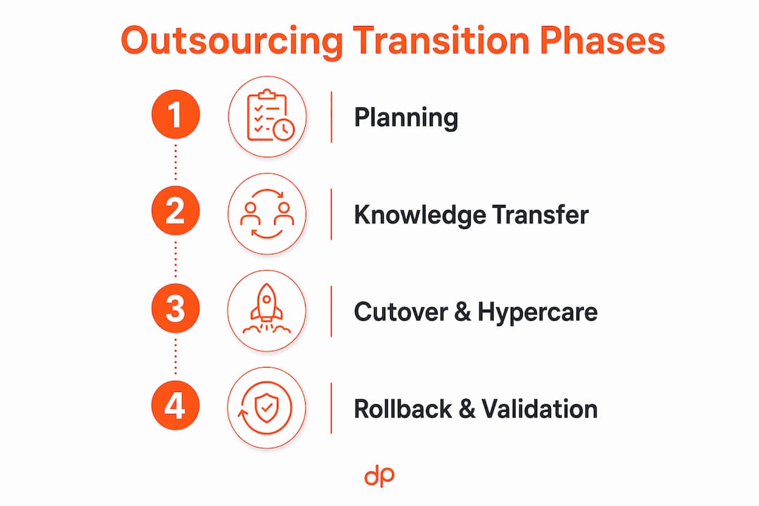 Infographic detailing phases of outsourcing transition