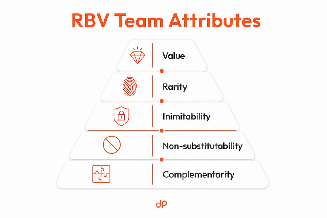 Infographic pyramid showing key resource-based team attributes