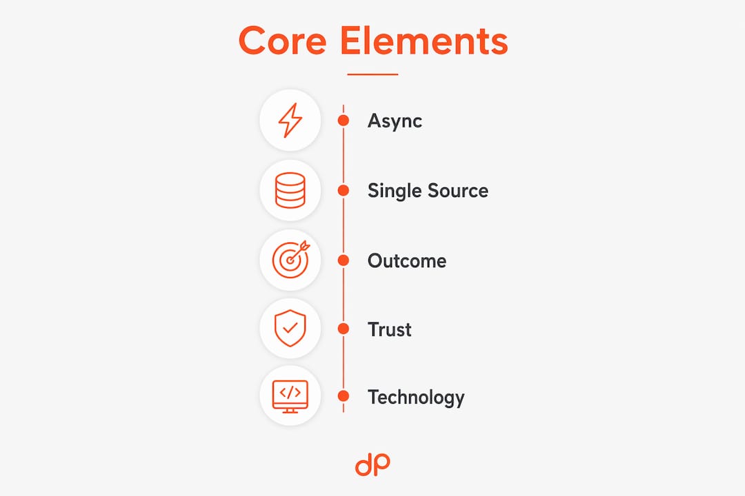 Infographic showing five core components of remote team management