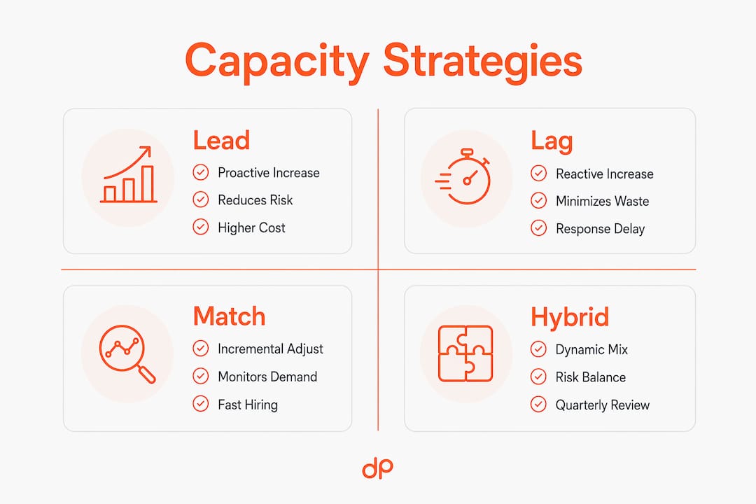 Infographic comparing capacity planning strategies lead, lag, match, hybrid