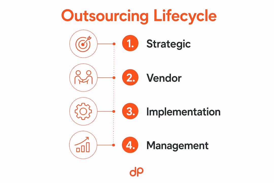Infographic showing the four phases of the outsourcing lifecycle