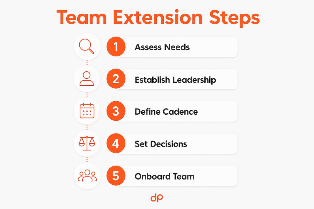 Infographic illustrating steps for team extension strategy