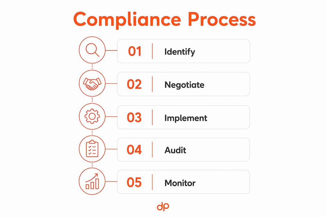Infographic illustrating compliance process steps