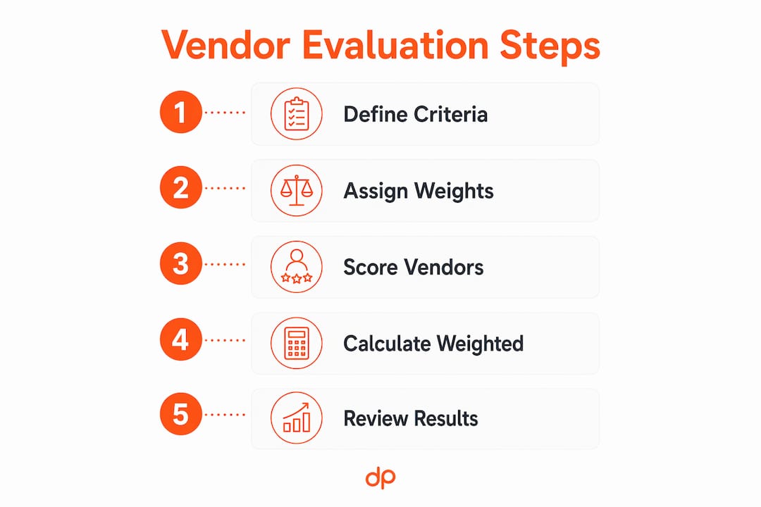 Infographic showing vendor evaluation process steps