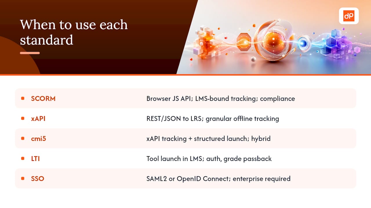What do SCORM, xAPI, LTI, and SSO actually mean for your platform? — overview diagram
