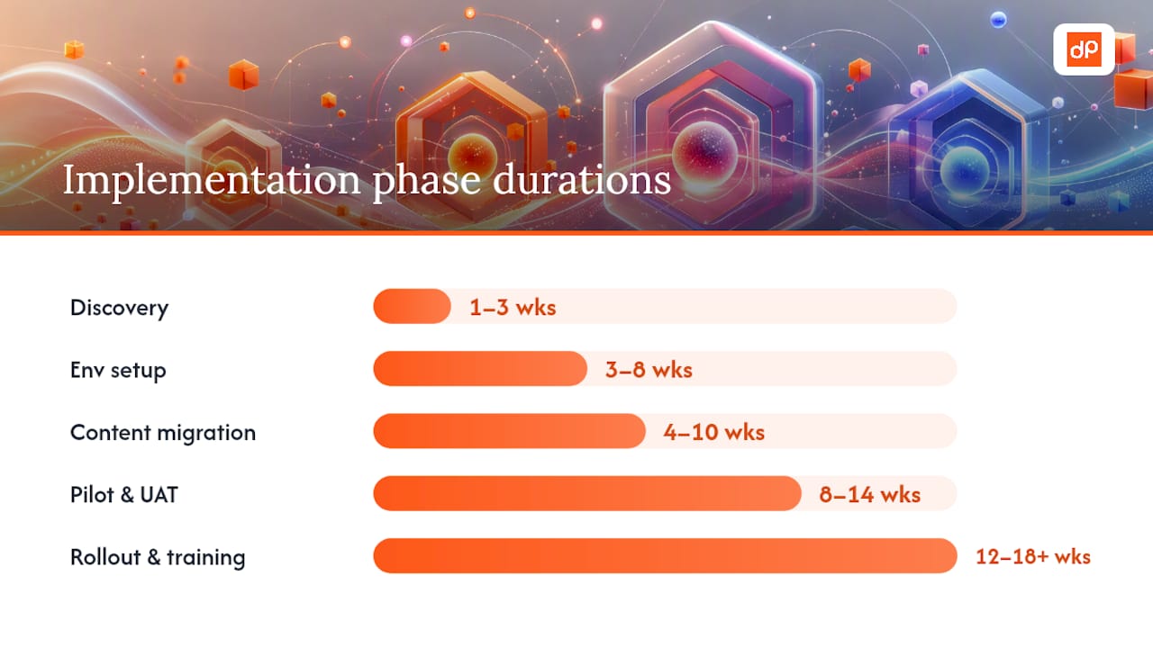What does a realistic implementation timeline look like? — overview diagram