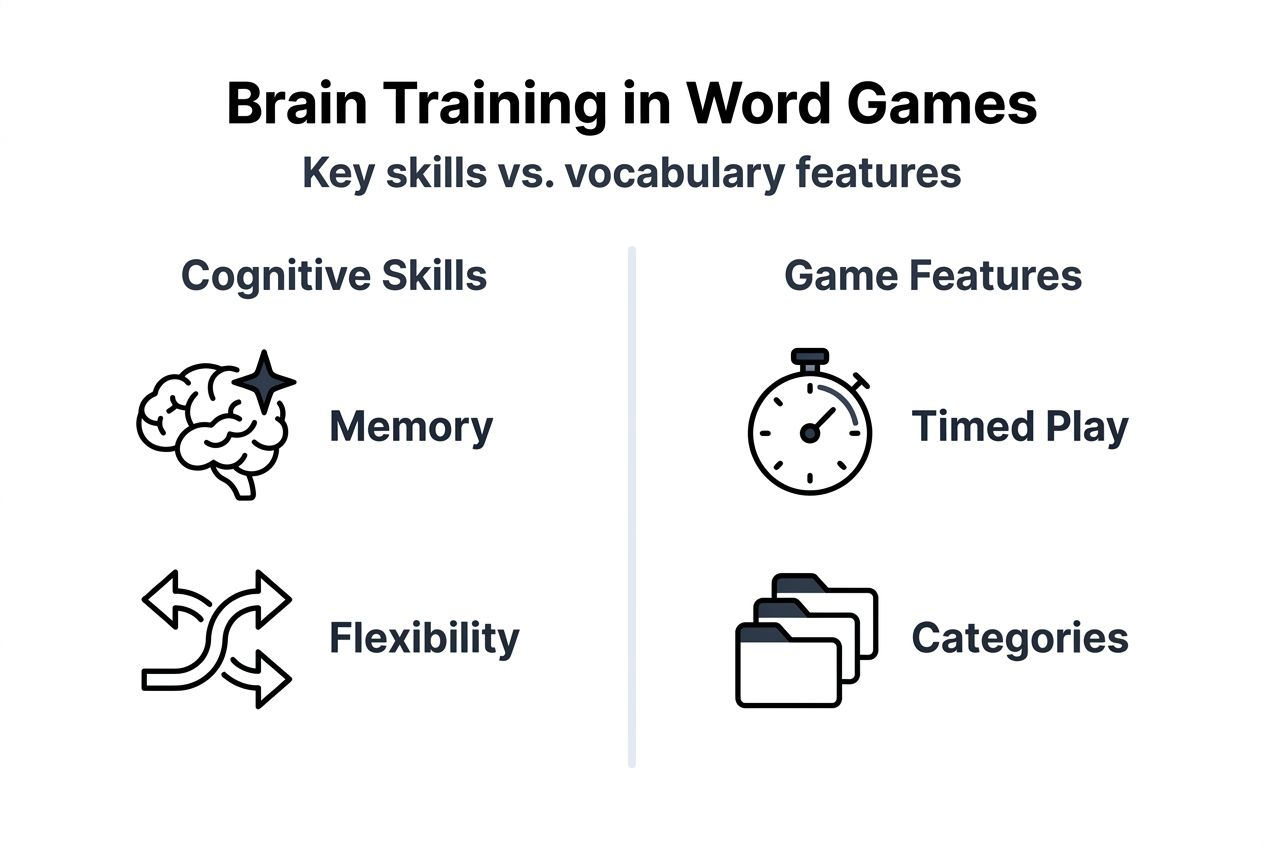 Infographic comparing brain skills and game features