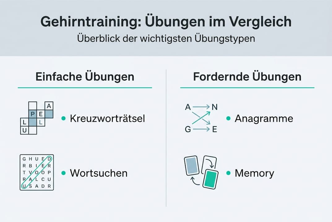 Die Infografik stellt verschiedene Arten von Gehirnjogging-Übungen gegenüber.