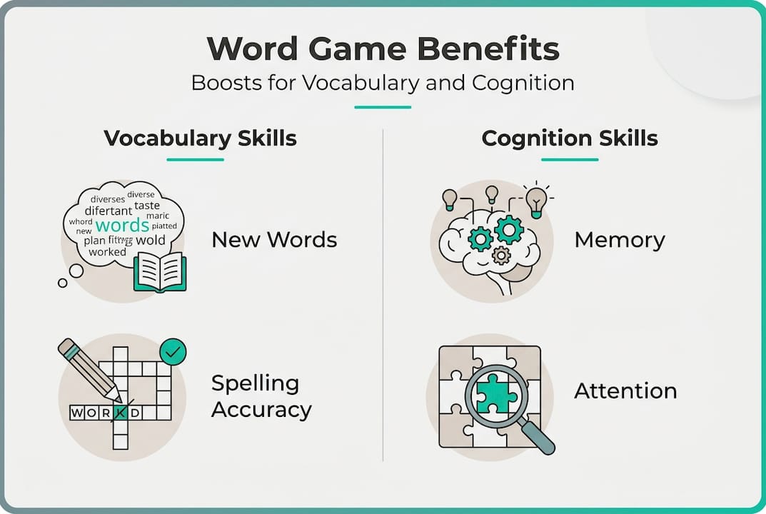 Infographic on vocabulary and cognitive skills from word games
