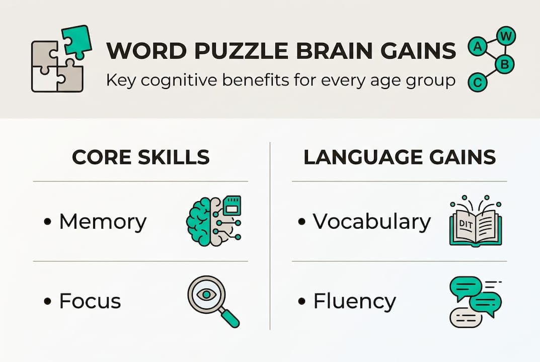 Infographic showing core brain skills and language gains