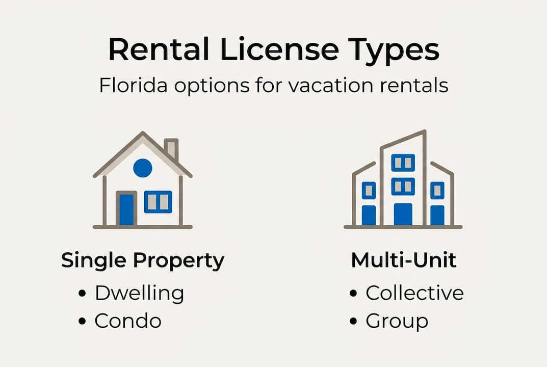 Infographic showing Florida vacation rental license types