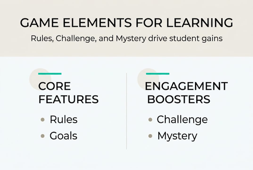Infographic showing game elements for learning