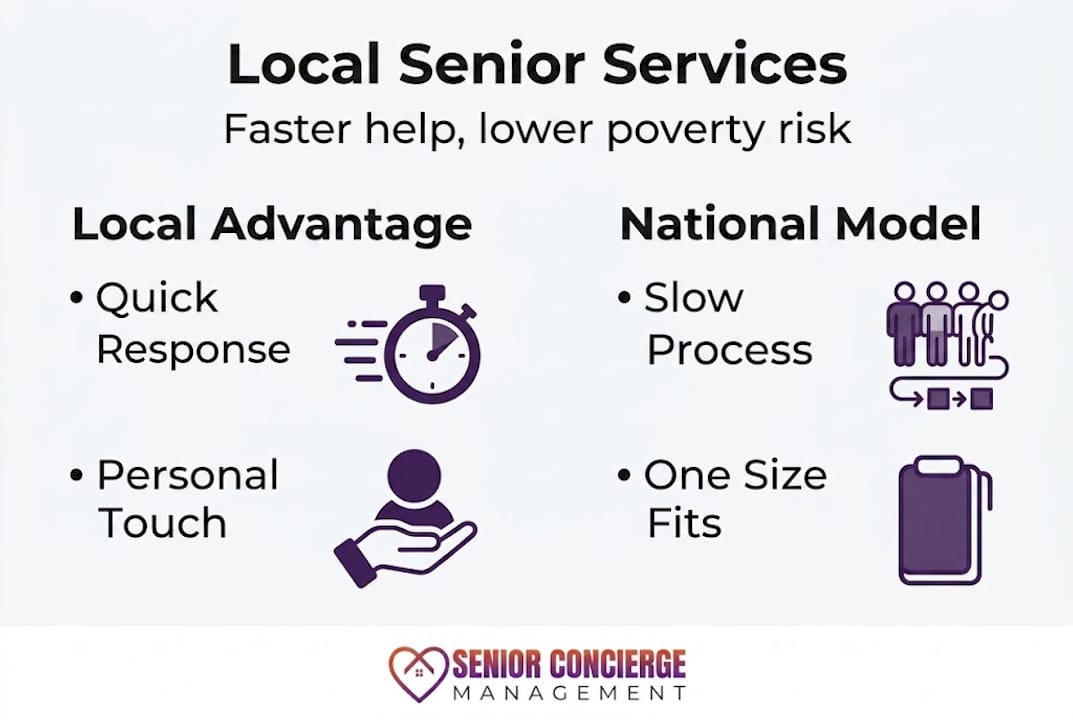 Local Cares Why Local Senior Services Matter: 5x Less Poverty Risk