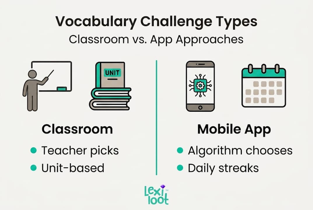 Infographic contrasting classroom and app vocabulary challenge