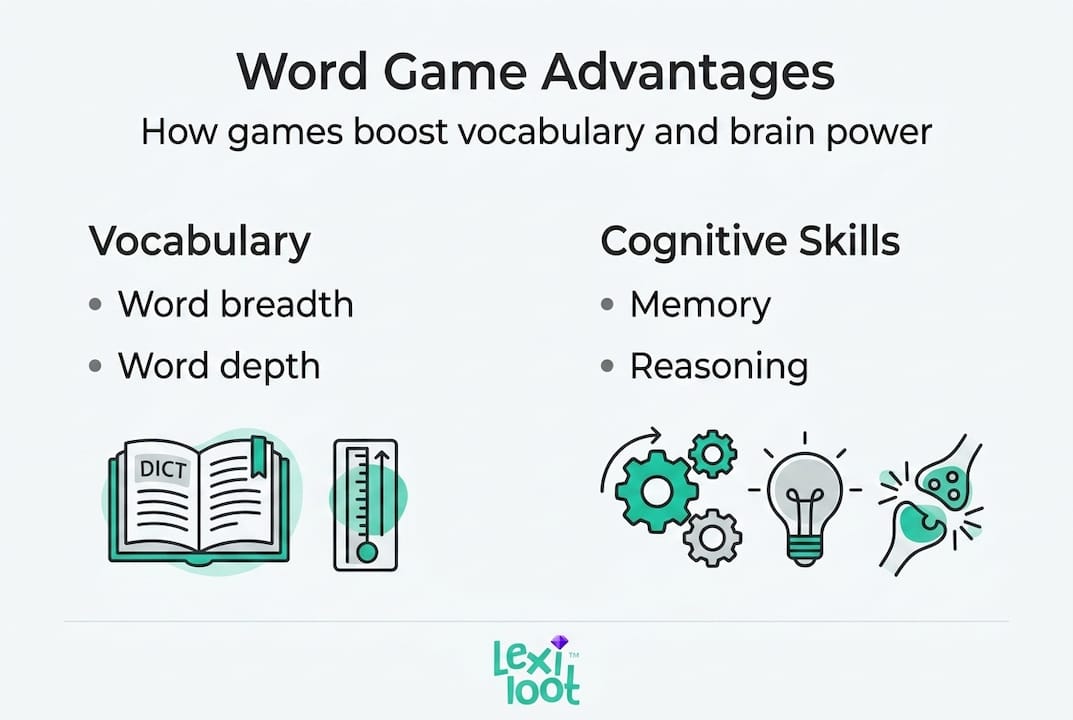 Infographic showing word games' impact on vocabulary and cognition