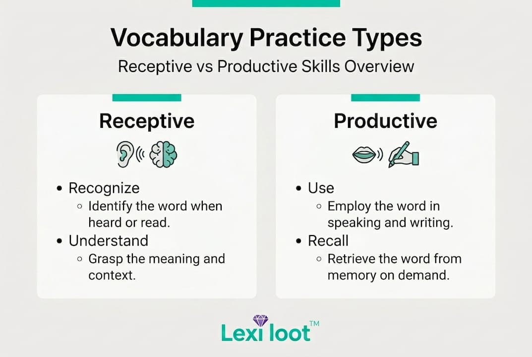 Infographic showing receptive vs productive vocabulary practice