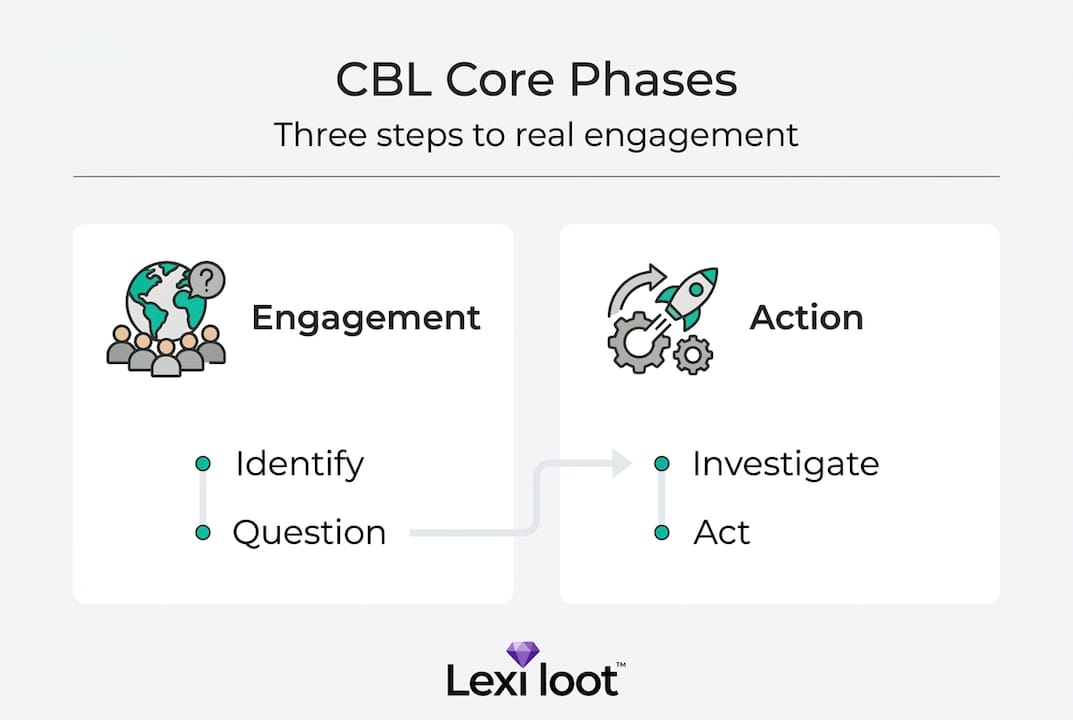 Infographic showing CBL phases and key steps