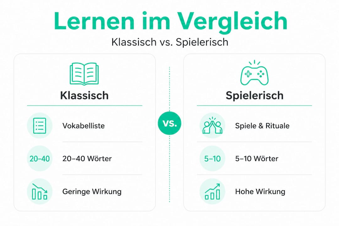 Infografik: Gegenüberstellung traditioneller und spielerischer Lernmethoden