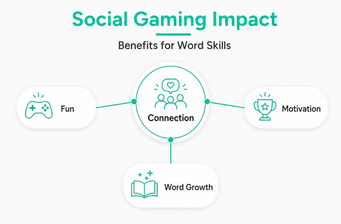 Hierarchy infographic showing social gaming benefits