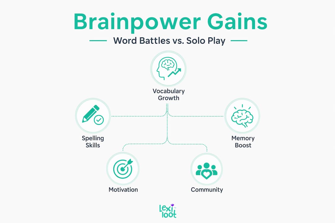 Infographic on benefits of word game battles