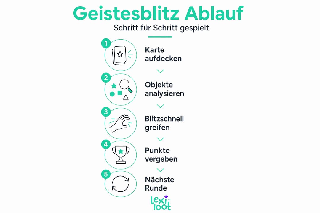 Übersichtlicher Ablauf des Spiels Geistesblitz als Infografik