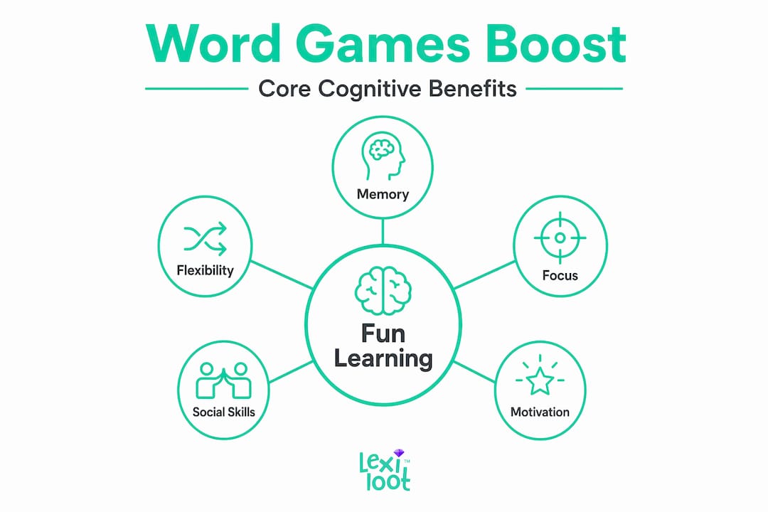 Infographic showing core cognitive benefits of word games
