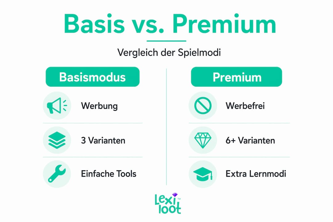 Infografik: Basis- vs. Premium-Modus im direkten Vergleich