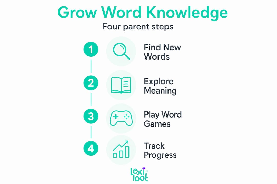 Infographic showing four steps to build child’s word knowledge