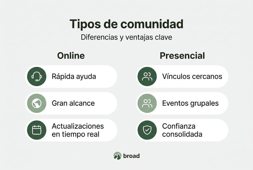 Infografía que muestra las diferencias entre comunidades virtuales y presenciales