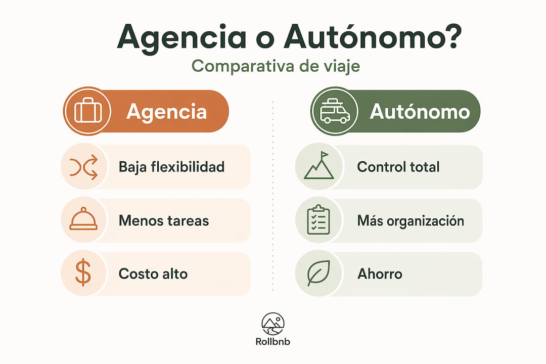 Infografía que muestra las diferencias entre viajar por tu cuenta y contratar una agencia