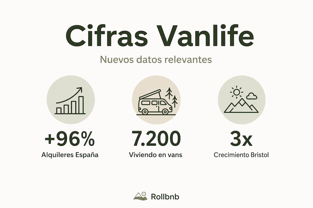 Infografía: datos imprescindibles sobre el boom de la vida en furgoneta