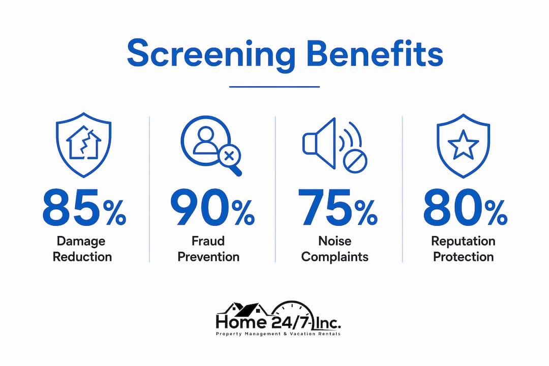 Why Effective Guest Screening Protects Your Rental 1 Infographic showing key benefits of guest screening