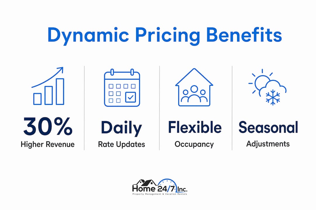Gulf Coast Property Management: Maximize Your Rental Income 2 Infographic illustrating dynamic pricing benefits