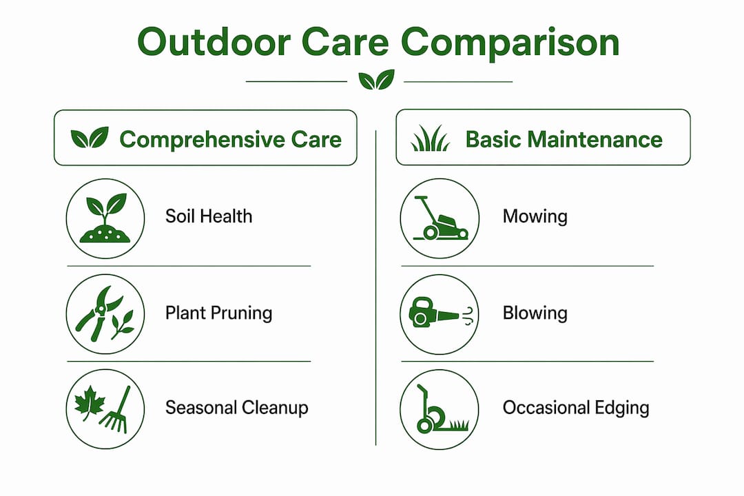 Infographic comparing comprehensive and basic outdoor care