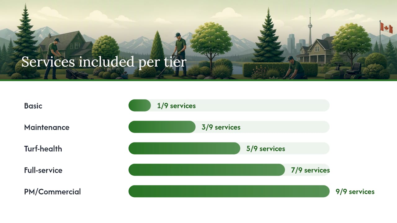 Lawn care service inclusions comparison infographic