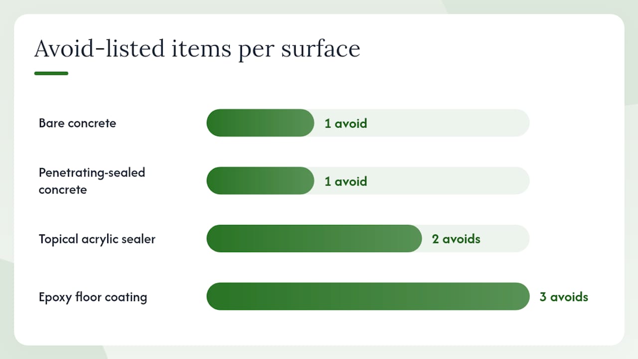 Diagram comparing concrete surfaces and cleaning methods